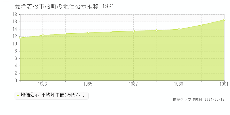 会津若松市桜町の地価公示推移グラフ 