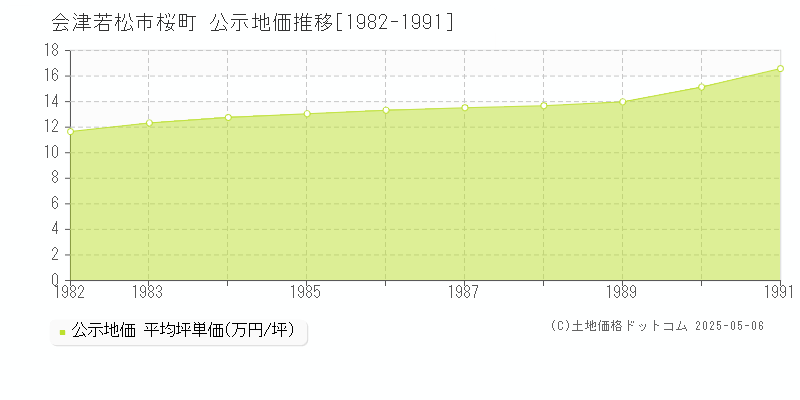 桜町(会津若松市)の公示地価推移グラフ(坪単価)[1982-1991年]