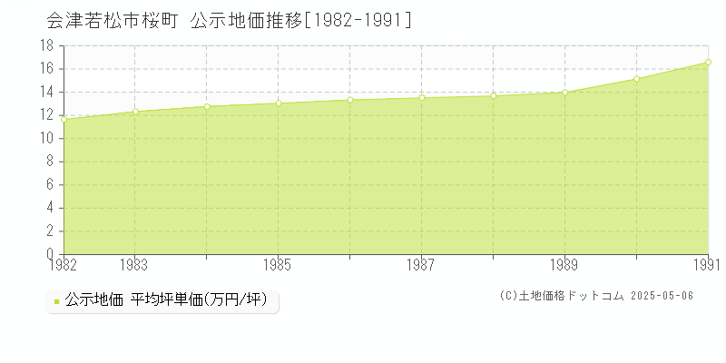 会津若松市桜町の地価公示推移グラフ 