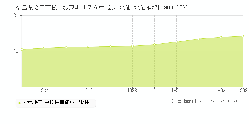 福島県会津若松市城東町４７９番 公示地価 地価推移[1983-1993]