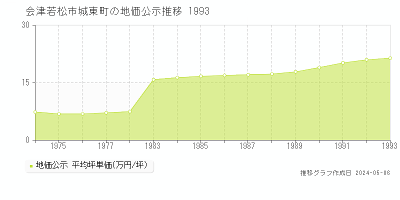 会津若松市城東町の地価公示推移グラフ 