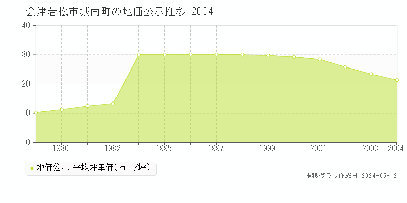 会津若松市城南町の地価公示推移グラフ 