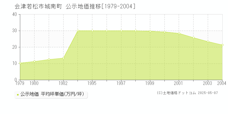 城南町(会津若松市)の公示地価推移グラフ(坪単価)[1979-2004年]