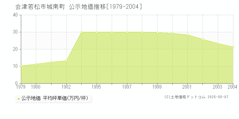 会津若松市城南町の地価公示推移グラフ 