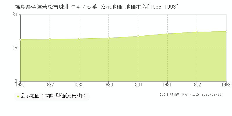 福島県会津若松市城北町４７５番 公示地価 地価推移[1986-1993]