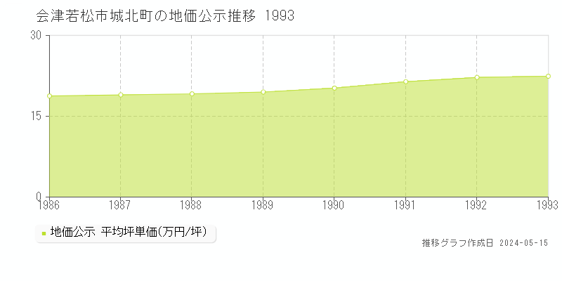 会津若松市城北町の地価公示推移グラフ 