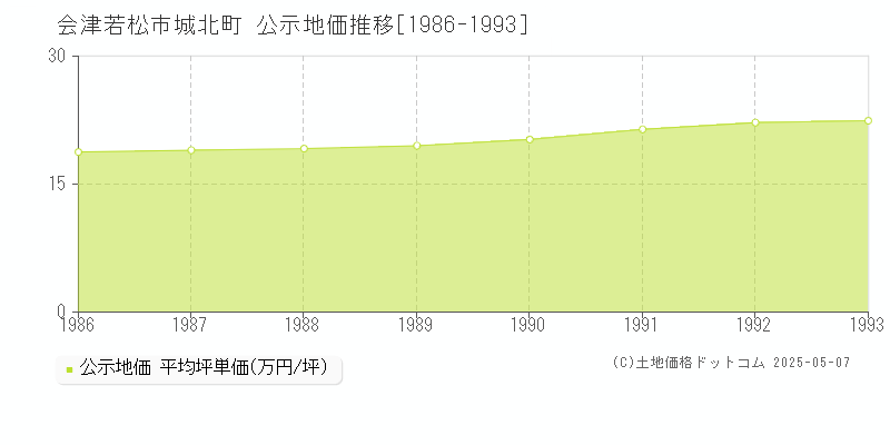 城北町(会津若松市)の公示地価推移グラフ(坪単価)[1986-1993年]