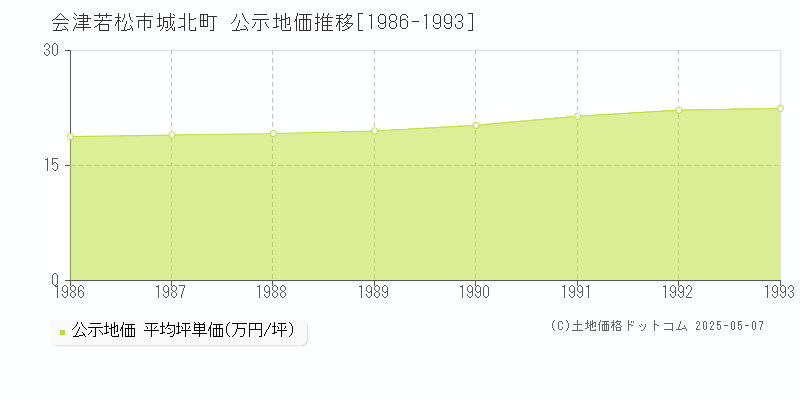 会津若松市城北町の地価公示推移グラフ 