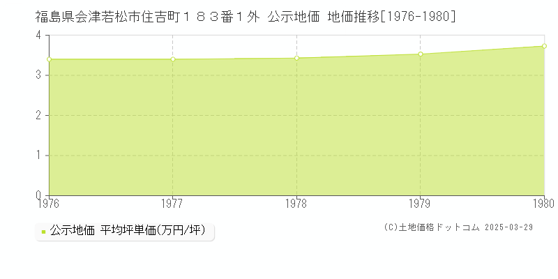 福島県会津若松市住吉町１８３番１外 公示地価 地価推移[1976-1980]
