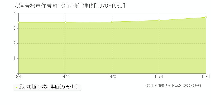 住吉町(会津若松市)の公示地価推移グラフ(坪単価)[1976-1980年]