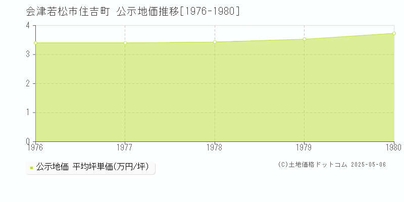 会津若松市住吉町の地価公示推移グラフ 