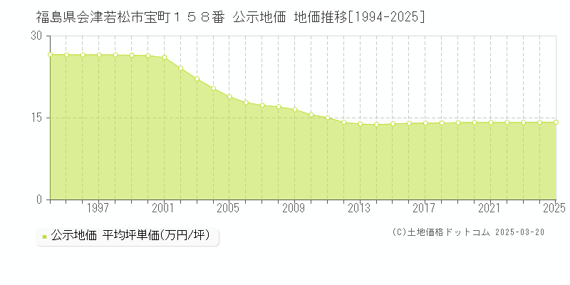 福島県会津若松市宝町１５８番 公示地価 地価推移[1994-2025]