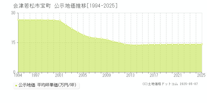 会津若松市宝町の地価公示推移グラフ 