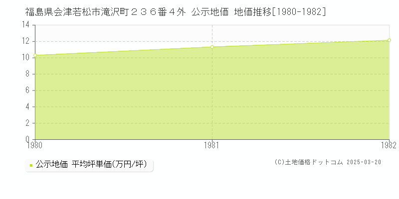 福島県会津若松市滝沢町２３６番４外 公示地価 地価推移[1980-1982]