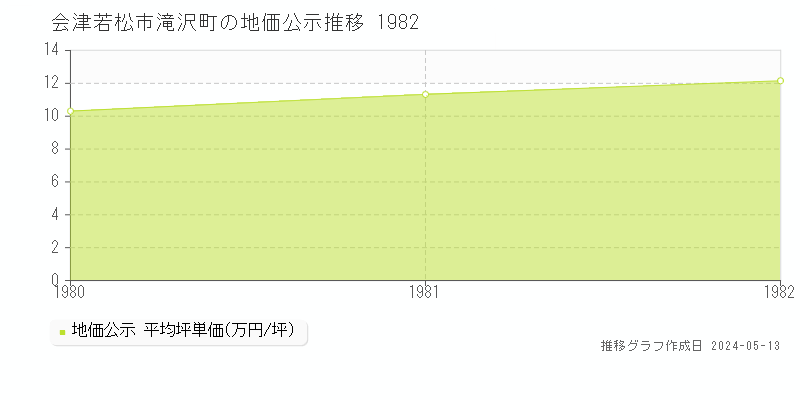 会津若松市滝沢町の地価公示推移グラフ 