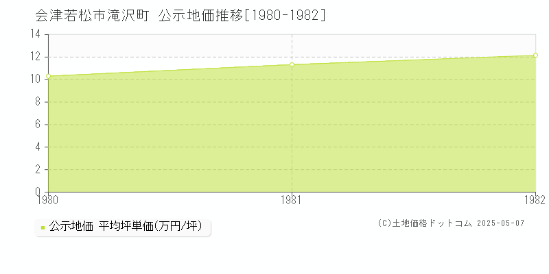 滝沢町(会津若松市)の公示地価推移グラフ(坪単価)[1980-1982年]