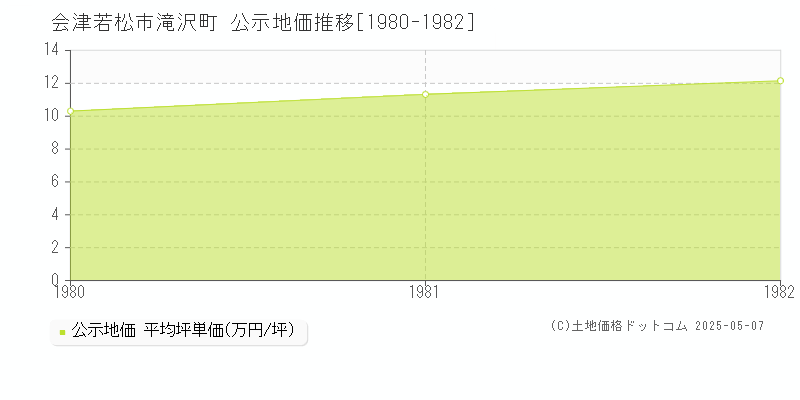 会津若松市滝沢町の地価公示推移グラフ 