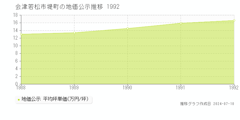 会津若松市堤町の地価公示推移グラフ 