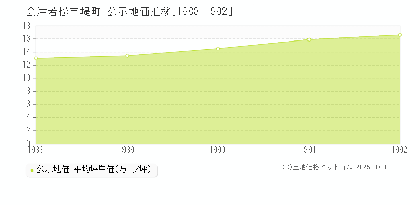 堤町(会津若松市)の公示地価推移グラフ(坪単価)[1988-1992年]