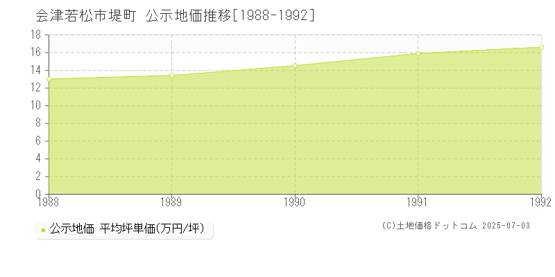 会津若松市堤町の地価公示推移グラフ 