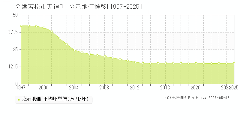 会津若松市天神町の地価公示推移グラフ 