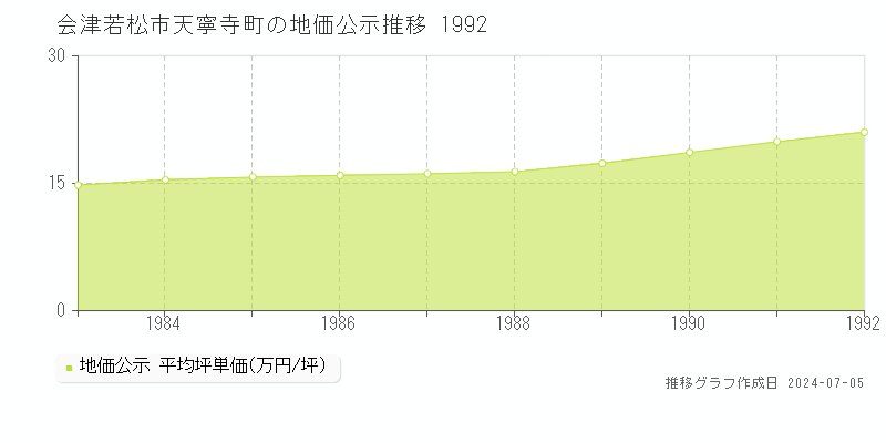会津若松市天寧寺町の地価公示推移グラフ 