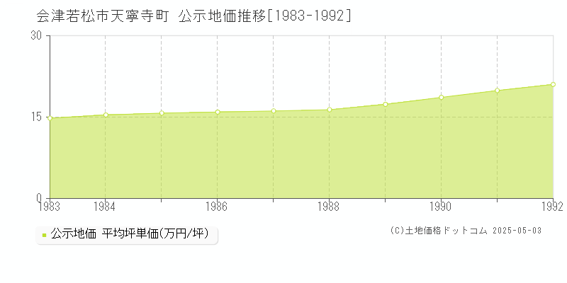 天寧寺町(会津若松市)の公示地価推移グラフ(坪単価)[1983-1992年]
