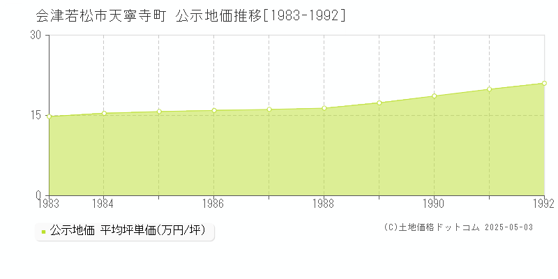 会津若松市天寧寺町の地価公示推移グラフ 