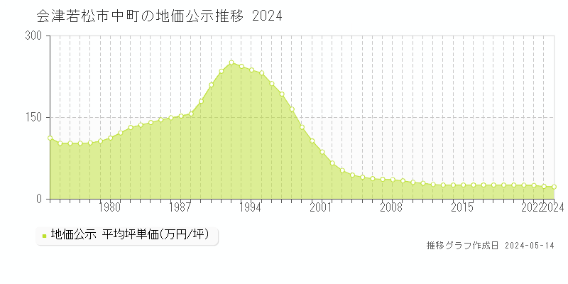 会津若松市中町の地価公示推移グラフ 