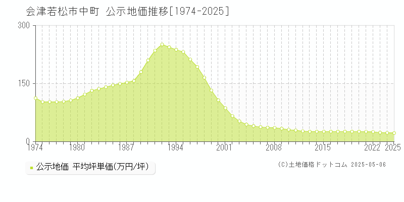 中町(会津若松市)の公示地価推移グラフ(坪単価)[1974-2025年]