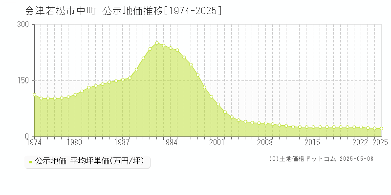 会津若松市中町の地価公示推移グラフ 