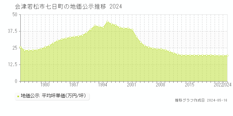 会津若松市七日町の地価公示推移グラフ 