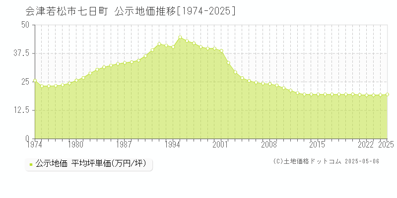 七日町(会津若松市)の公示地価推移グラフ(坪単価)[1974-2025年]