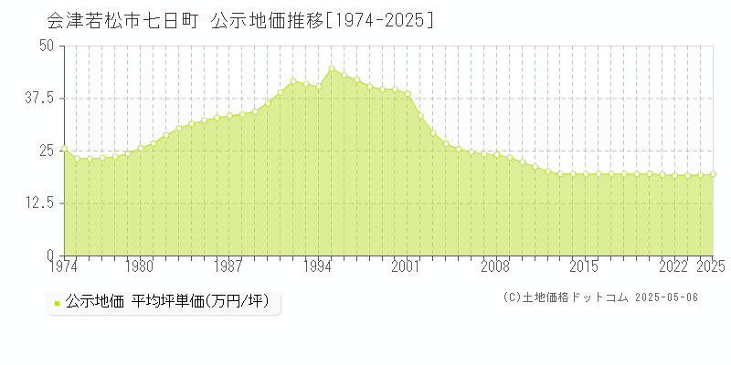 会津若松市七日町の地価公示推移グラフ 