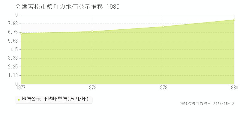 会津若松市錦町の地価公示推移グラフ 