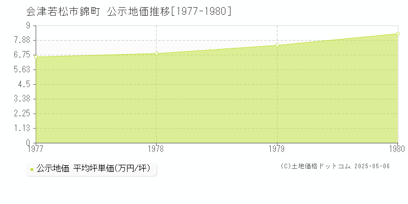 錦町(会津若松市)の公示地価推移グラフ(坪単価)[1977-1980年]