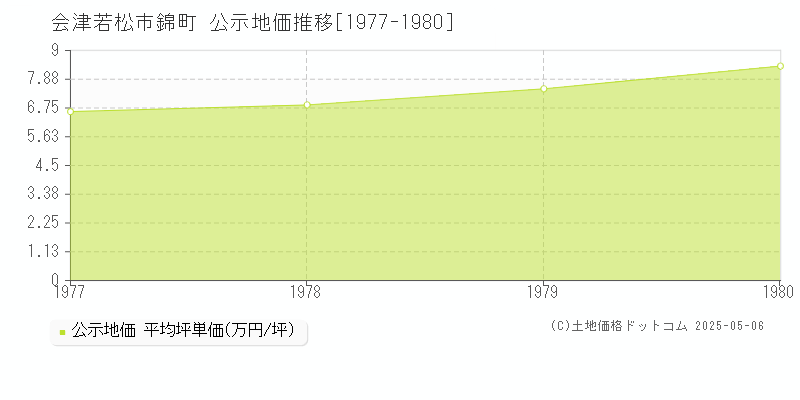 会津若松市錦町の地価公示推移グラフ 