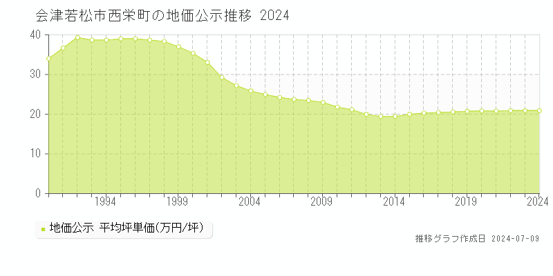 会津若松市西栄町の地価公示推移グラフ 