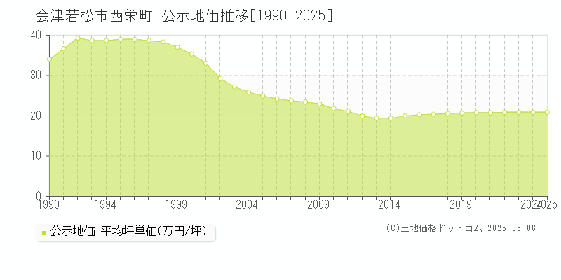 西栄町(会津若松市)の公示地価推移グラフ(坪単価)[1990-2025年]