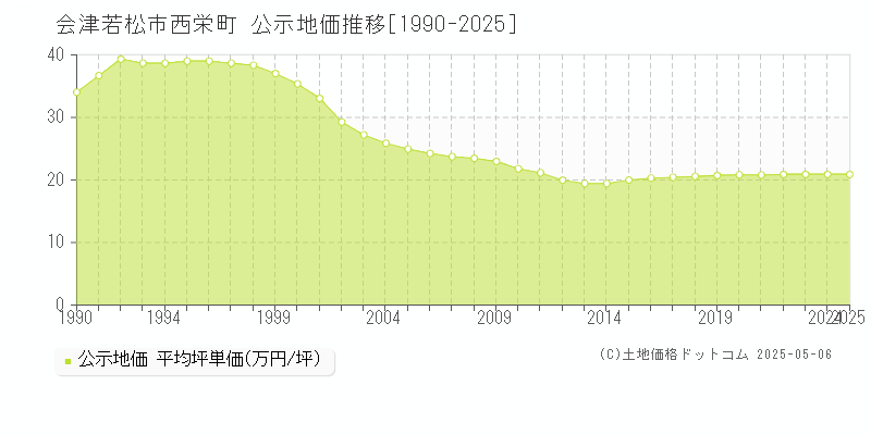 会津若松市西栄町の地価公示推移グラフ 