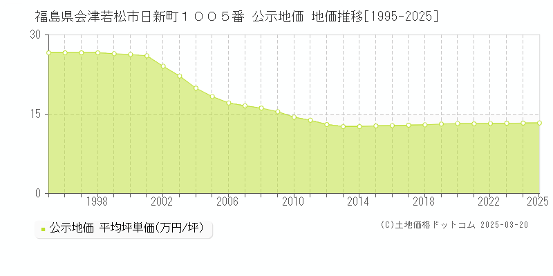 福島県会津若松市日新町１００５番 公示地価 地価推移[1995-2025]