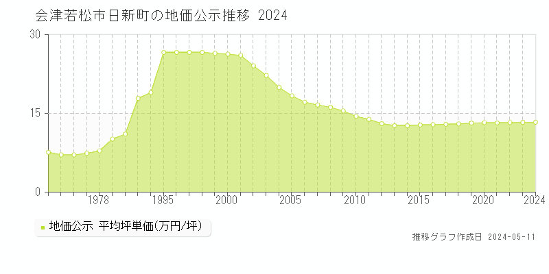 会津若松市日新町の地価公示推移グラフ 