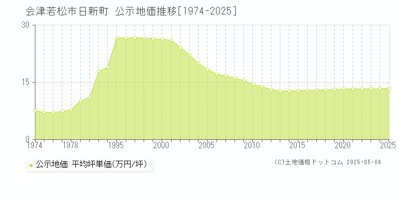 日新町(会津若松市)の公示地価推移グラフ(坪単価)[1974-2025年]