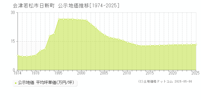 会津若松市日新町の地価公示推移グラフ 