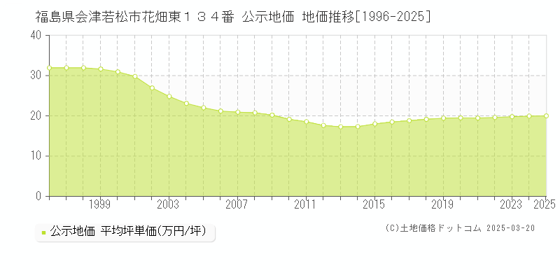 福島県会津若松市花畑東１３４番 公示地価 地価推移[1996-2025]