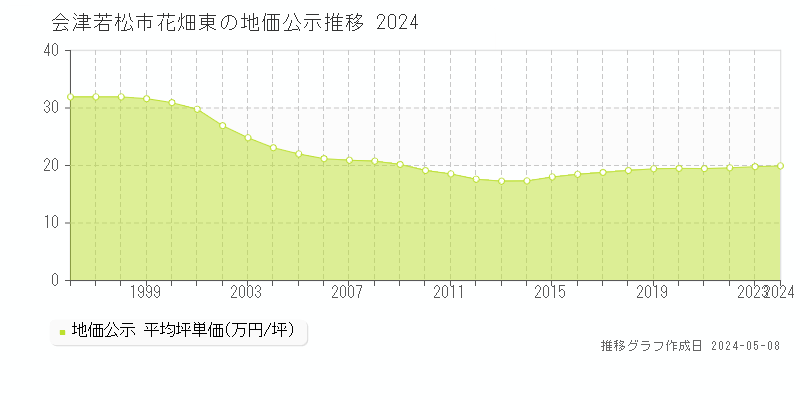 会津若松市花畑東の地価公示推移グラフ 
