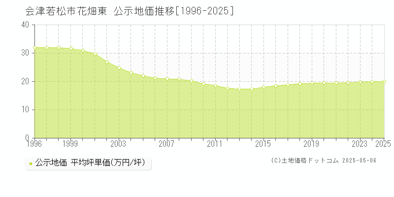 花畑東(会津若松市)の公示地価推移グラフ(坪単価)[1996-2025年]
