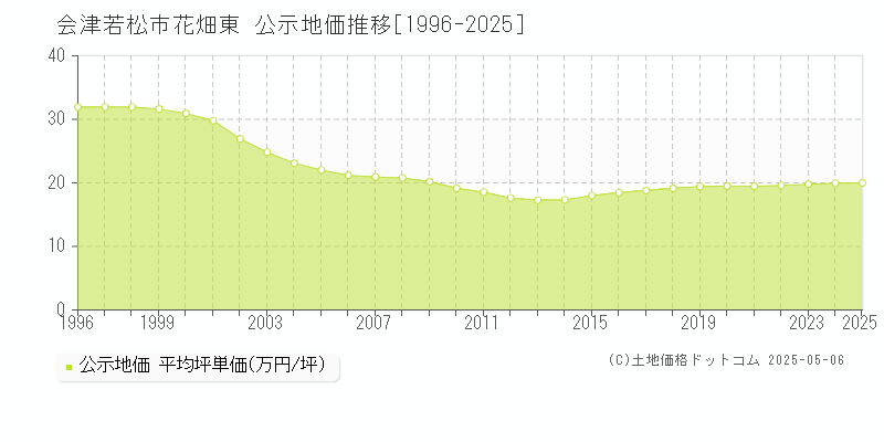 会津若松市花畑東の地価公示推移グラフ 