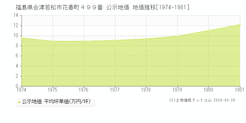 福島県会津若松市花春町４９９番 公示地価 地価推移[1974-1981]