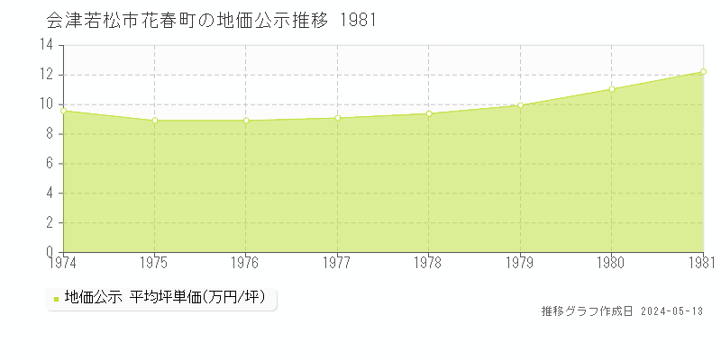会津若松市花春町の地価公示推移グラフ 